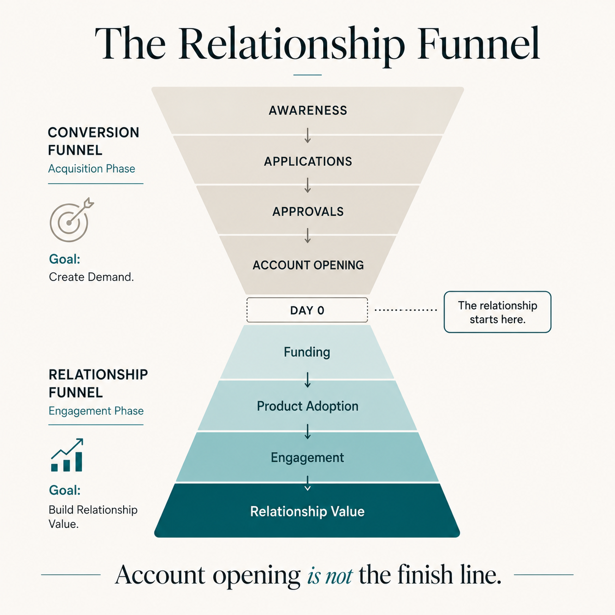 The Relationship Funnel infographic